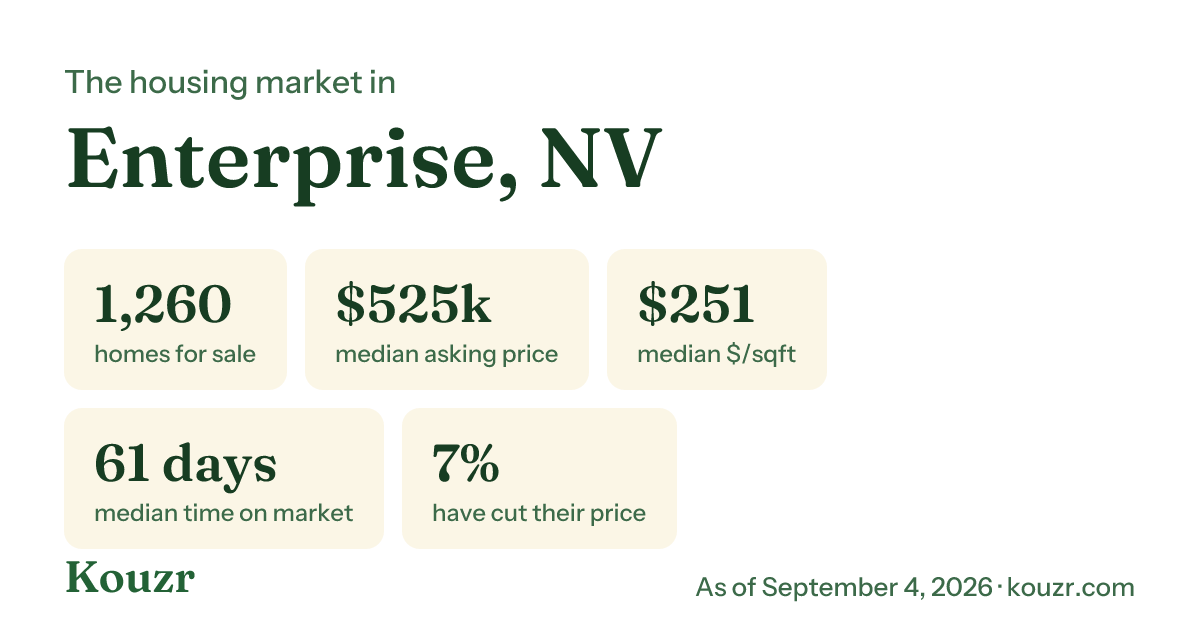 Enterprise, NV housing market stats from Kouzr