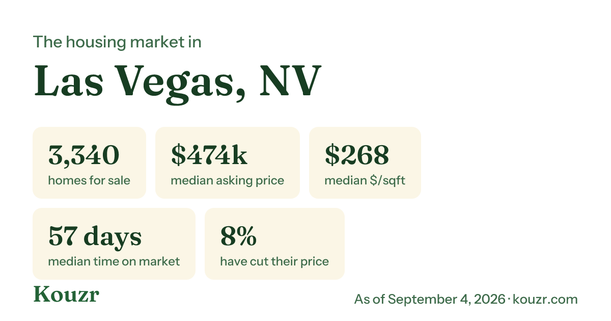Las Vegas, NV housing market stats from Kouzr
