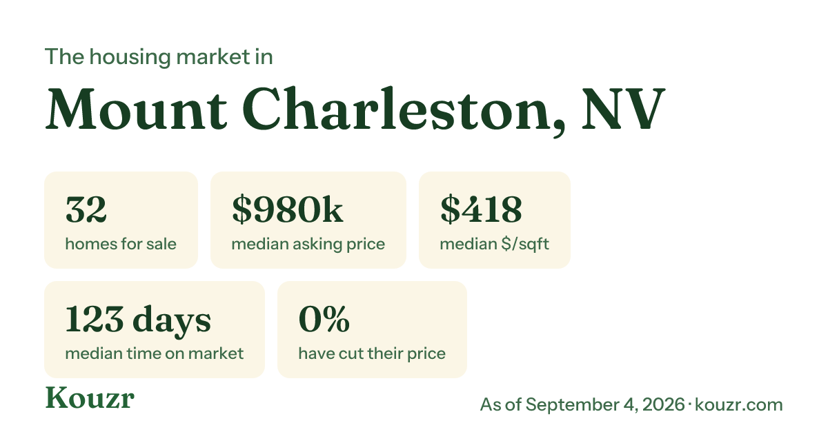 Mount Charleston, NV housing market stats from Kouzr