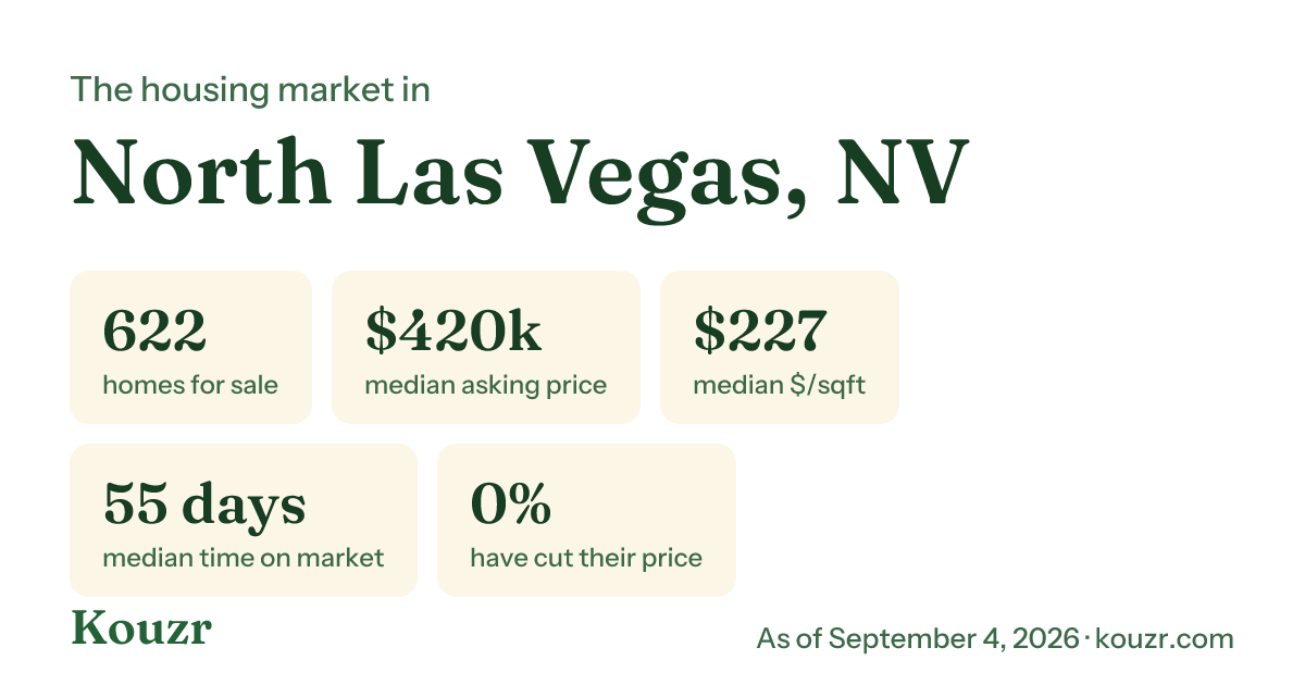 North Las Vegas, NV housing market stats from Kouzr