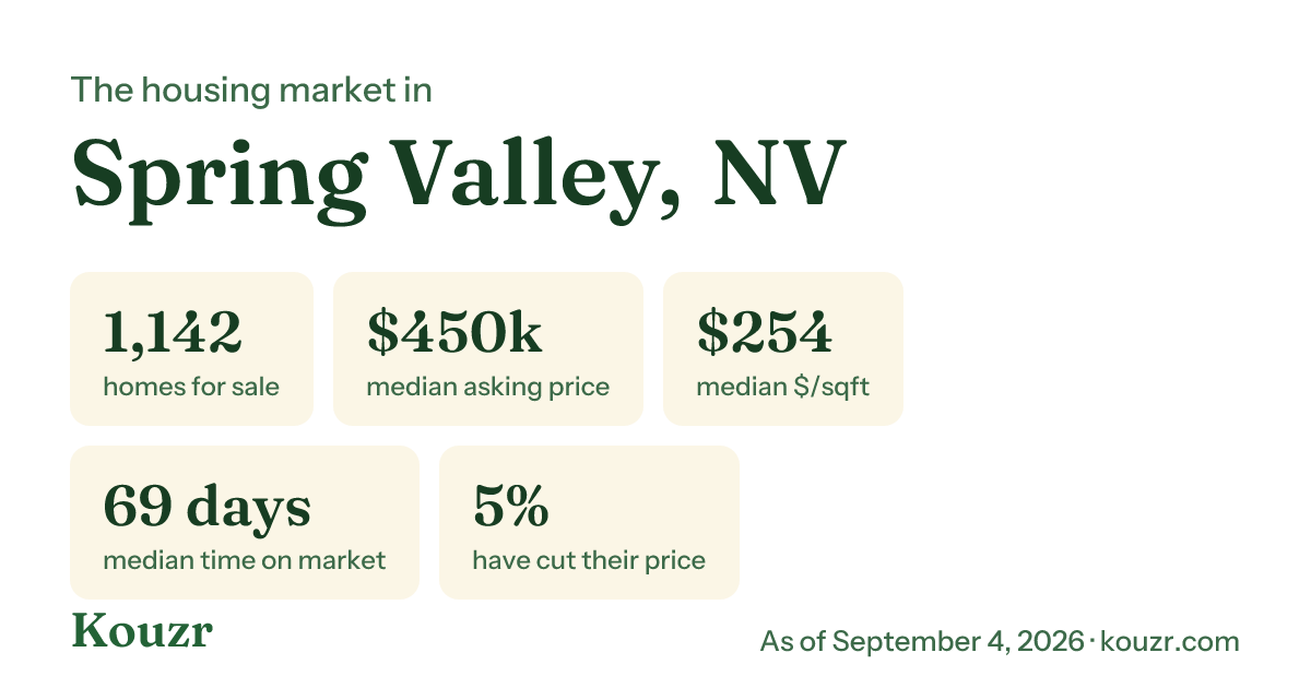 Spring Valley, NV housing market stats from Kouzr