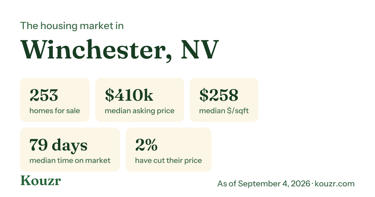 Winchester, NV housing market stats from Kouzr